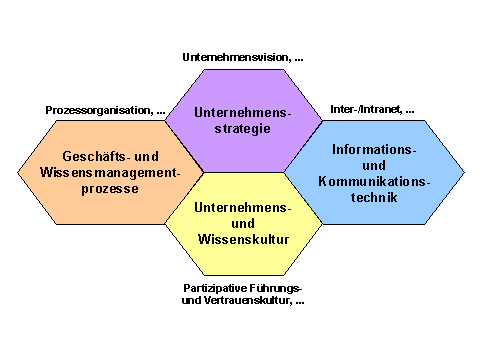 Architecture-Model of Knowledge Management