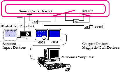 Controlling Märklin Z with a Personal Computer